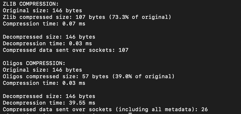 Oligos vs ZLIB comparison